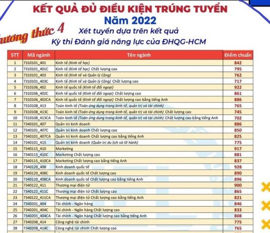 Điểm chuẩn đánh giá năng lực 2022 Đại học Kinh tế - Luật