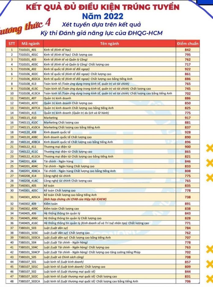 Điểm chuẩn đánh giá năng lực 2022 Đại học Kinh tế - Luật