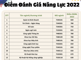 Điểm chuẩn đánh giá năng lực 2022 Đại học Quốc tế TPHCM