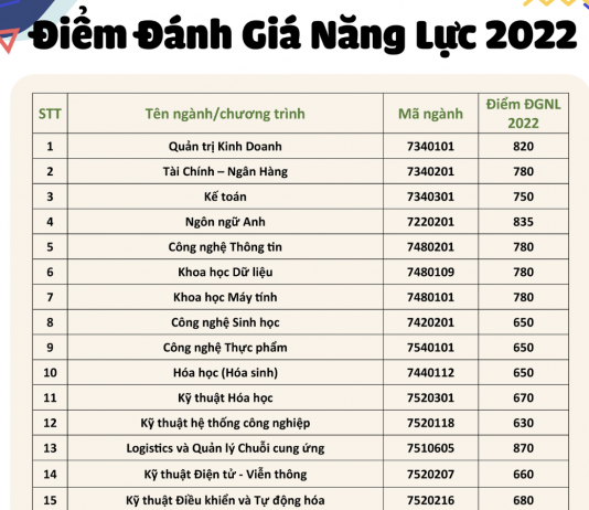 Điểm chuẩn đánh giá năng lực 2022 Đại học Quốc tế TPHCM