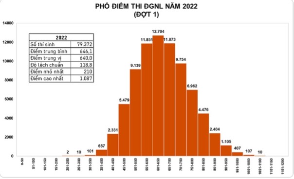 Phổ điểm kỳ ganh đua nhận xét năng lượng Đại học tập Quốc gia TP HCM năm 2022