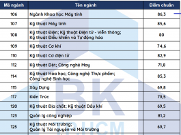 Điểm chuẩn Đại học Bách khoa TPHCM năm 2022 điểm ưu tiên xét tuyển
