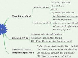 Sơ đồ tư duy phân tích Đò Lèn