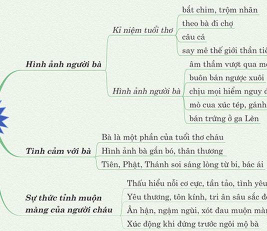Sơ đồ tư duy phân tích Đò Lèn