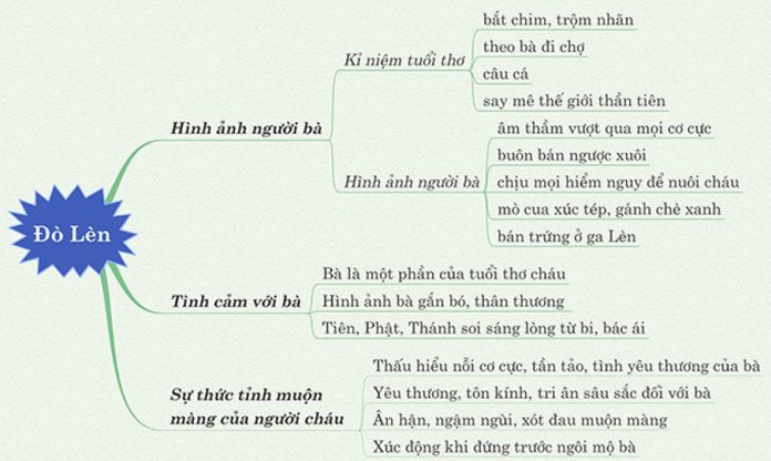 Sơ đồ tư duy phân tích Đò Lèn