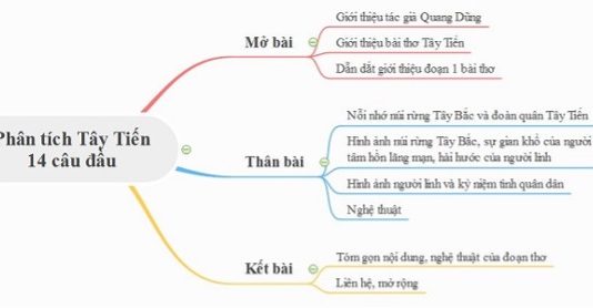 Sơ đồ tư duy phân tích đoạn 1 Tây Tiến