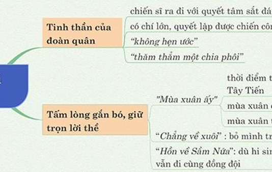 Sơ đồ tư duy phân tích khổ 4 Tây Tiến