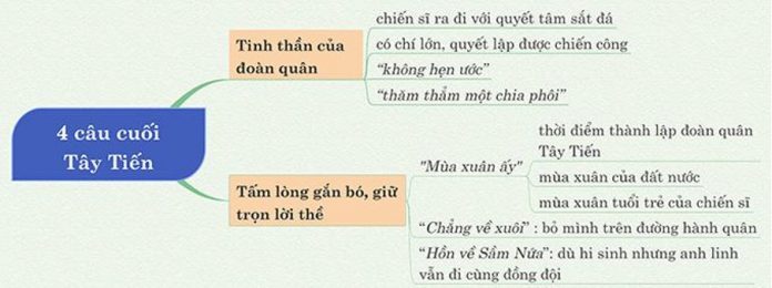 Sơ đồ tư duy phân tích khổ 4 Tây Tiến