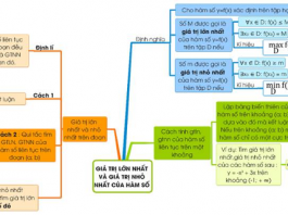 Cách tìm giá trị lớn nhất nhỏ nhất của hàm số