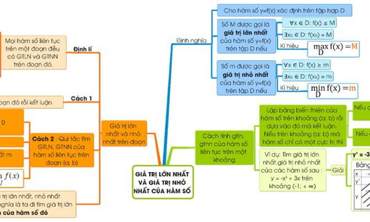 Cách tìm giá trị lớn nhất nhỏ nhất của hàm số