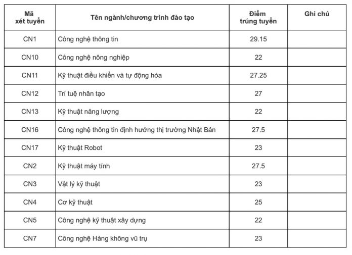 Điểm chuẩn đại học 2022 Đại học Công nghệ Đại học Quốc gia Hà Nội - chương trình đào tạo chuẩn
