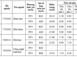 Điểm chuẩn đại học 2022 Đại học Dược Hà Nội