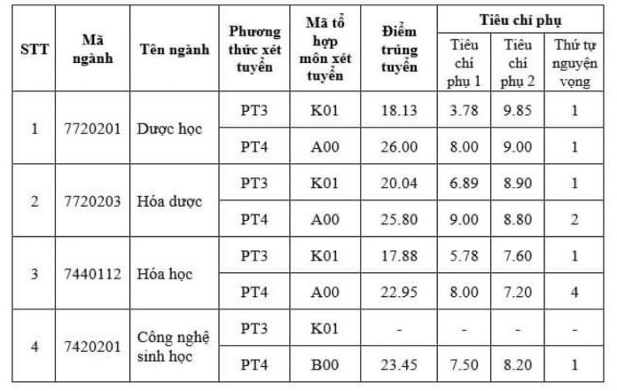 Điểm chuẩn đại học 2022 Đại học Dược Hà Nội