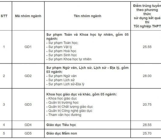 Điểm chuẩn Đại học Giáo dục 2022 chi tiết