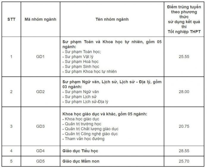 Điểm chuẩn Đại học Giáo dục 2022 chi tiết