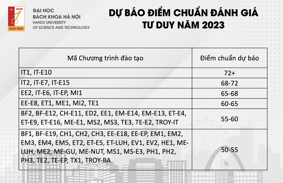 diem-chuan-dgtd-2023-du-kien-dai-hoc-bach-khoa-ha-noi-1