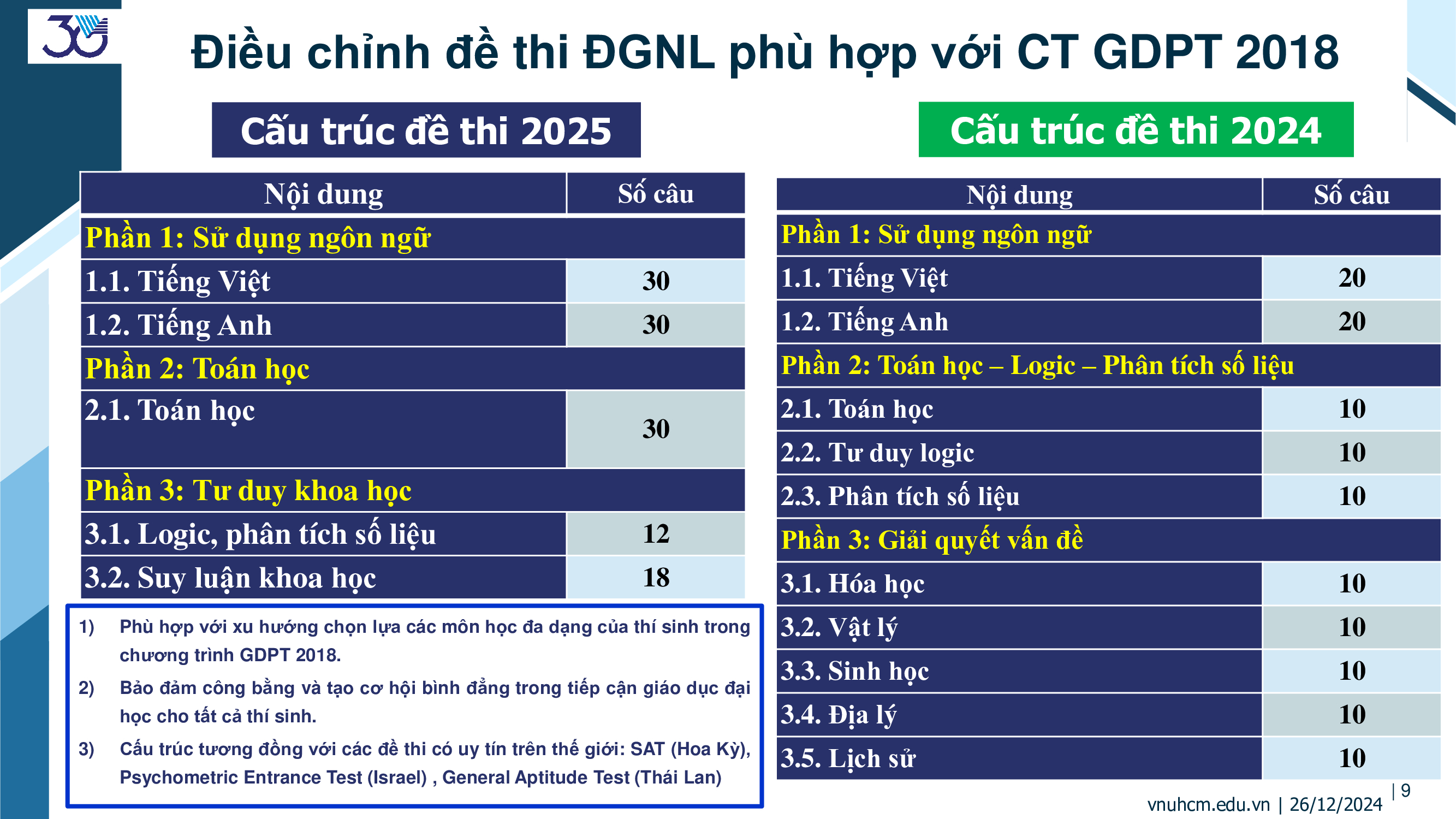 Điều chỉnh đề thi đánh giá năng lực phù hợp với CT GDPT 2018